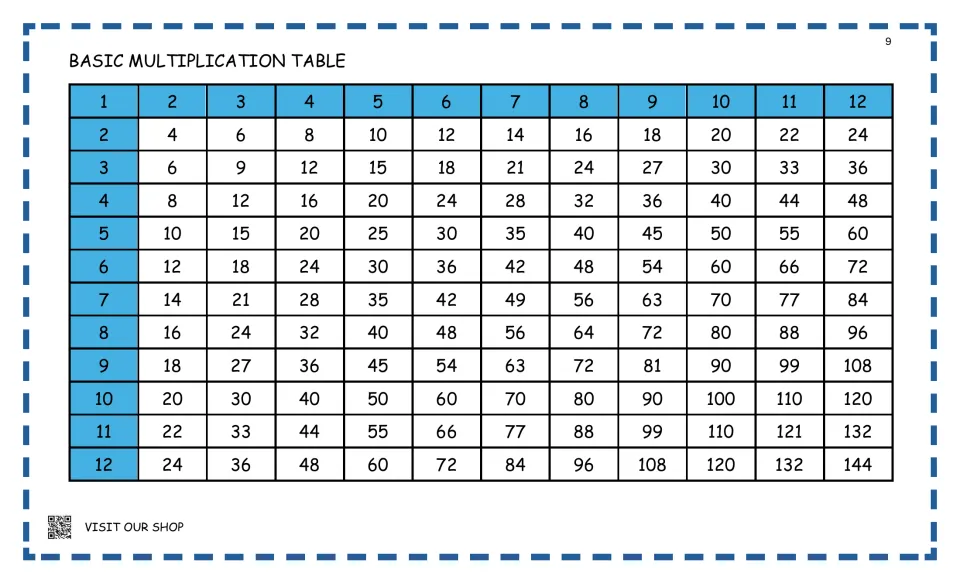 Basic multiplication table showing products of 1 through 12 times 1 through 12, from 1 up to 144, for looking up facts