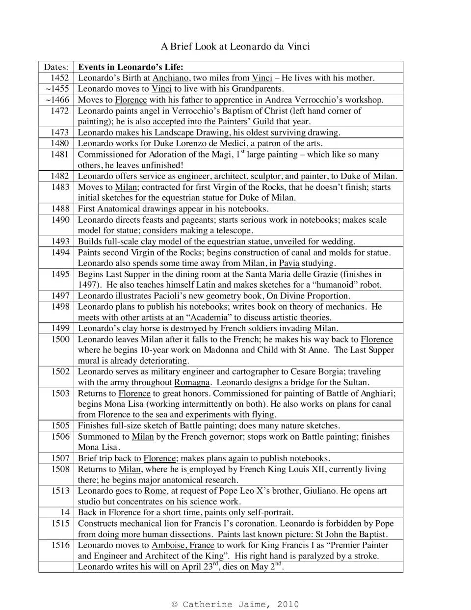 A Brief Look at Leonardo da Vinci: dated timeline of his life from his 1452 birth at Anchiano to his move to Amboise
