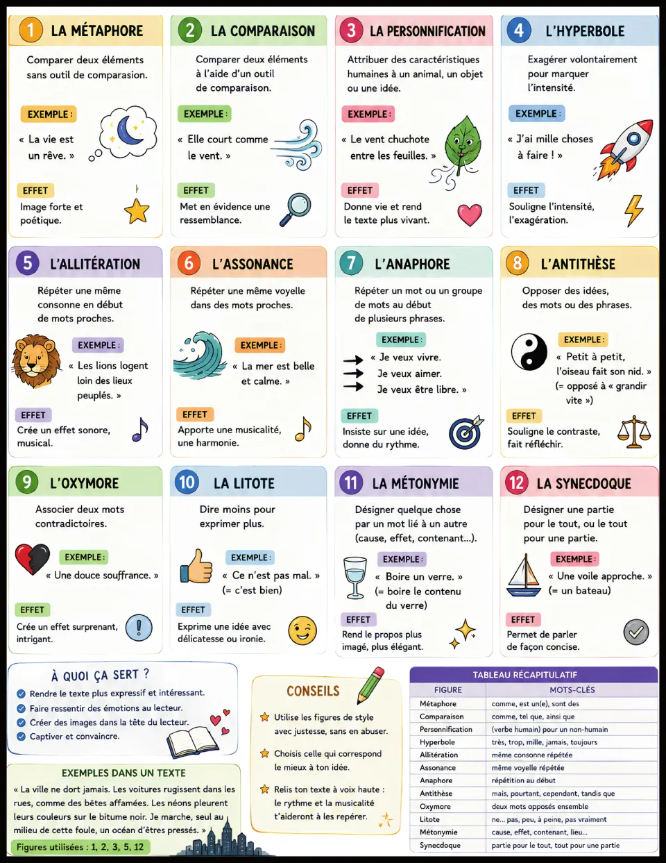 French reference page reviewing 12 figures of speech with examples, effects, writing tips, and a summary table