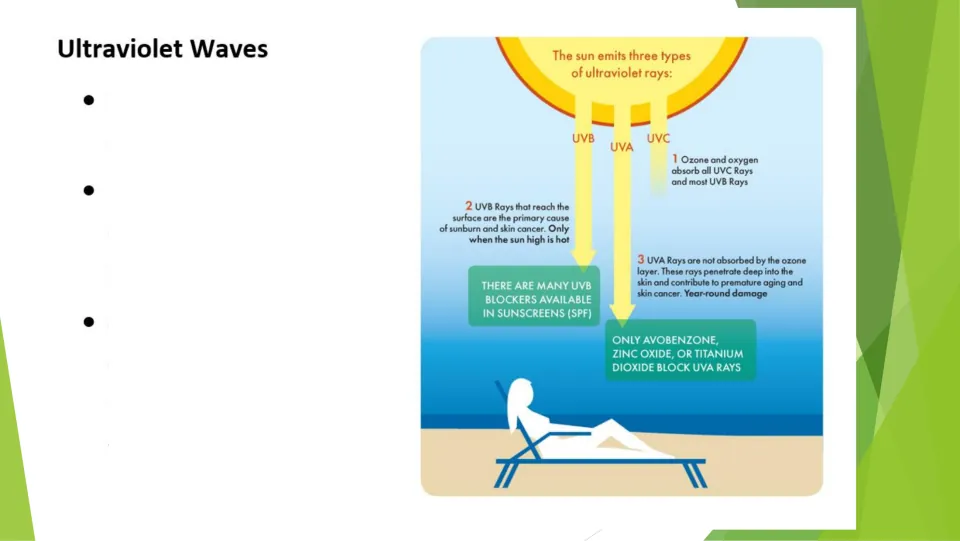 Ultraviolet waves notes page with a UVA, UVB, and UVC diagram explaining atmospheric absorption and skin effects