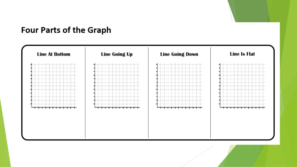 Four Parts of the Graph: students sketch a line at bottom, going up, going down and flat to interpret motion on a graph