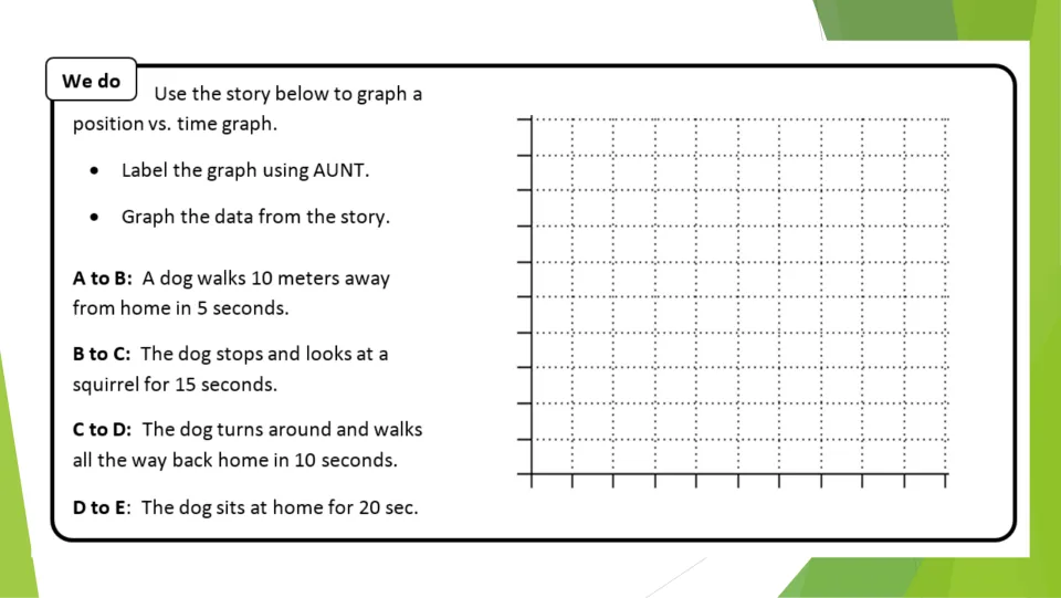 Graphing a dog's walk: students label axes using AUNT and plot A to E from a story of walking, stopping and returning