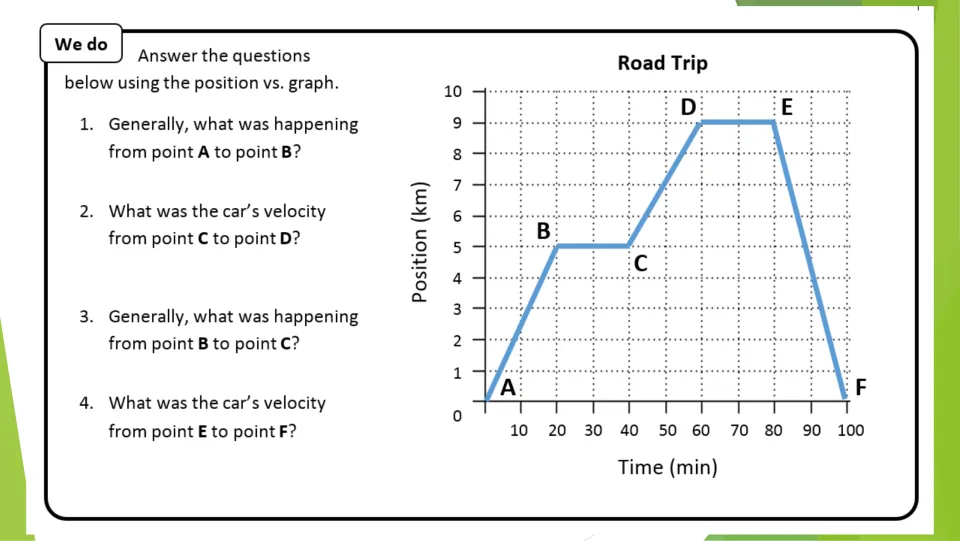 Road Trip graph reading: students answer 4 questions on what happened and the car's velocity between points A to F