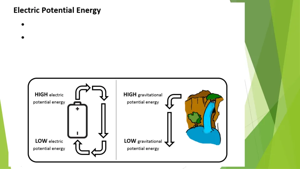 Electric potential energy notes: students compare high and low energy in a battery circuit to a waterfall's drop