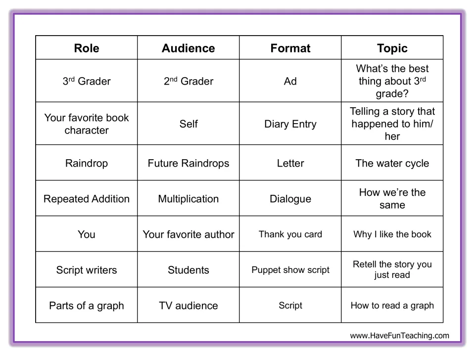 Seven RAFT writing prompts include a third-grade ad, a book character's diary, and a raindrop's water cycle letter.