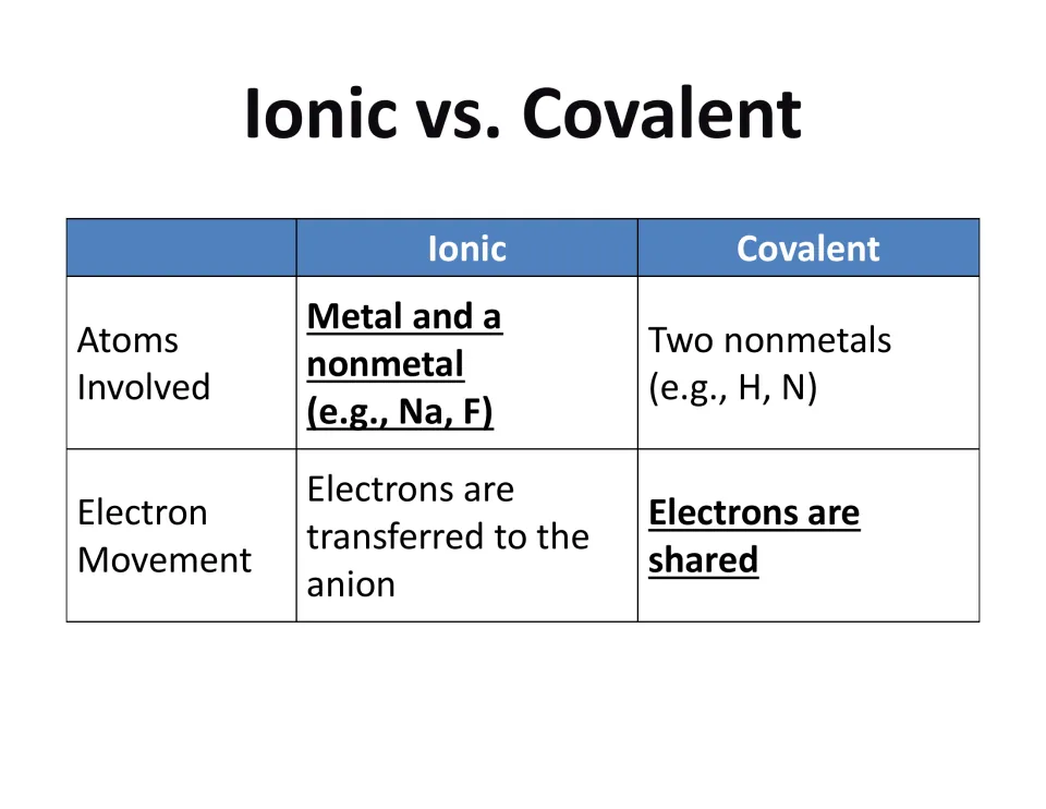 Bonding comparison slide contrasting atom types and electron transfer in ionic bonds with covalent sharing