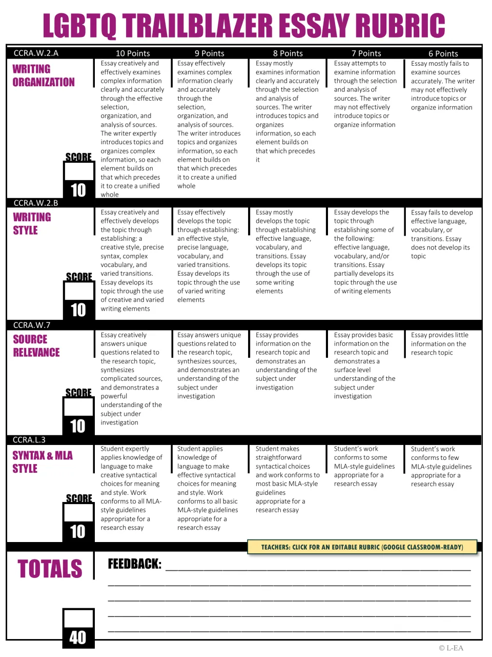 Essay rubric scoring writing organization, style, source relevance and MLA syntax from 10 to 6 points, out of 40 total