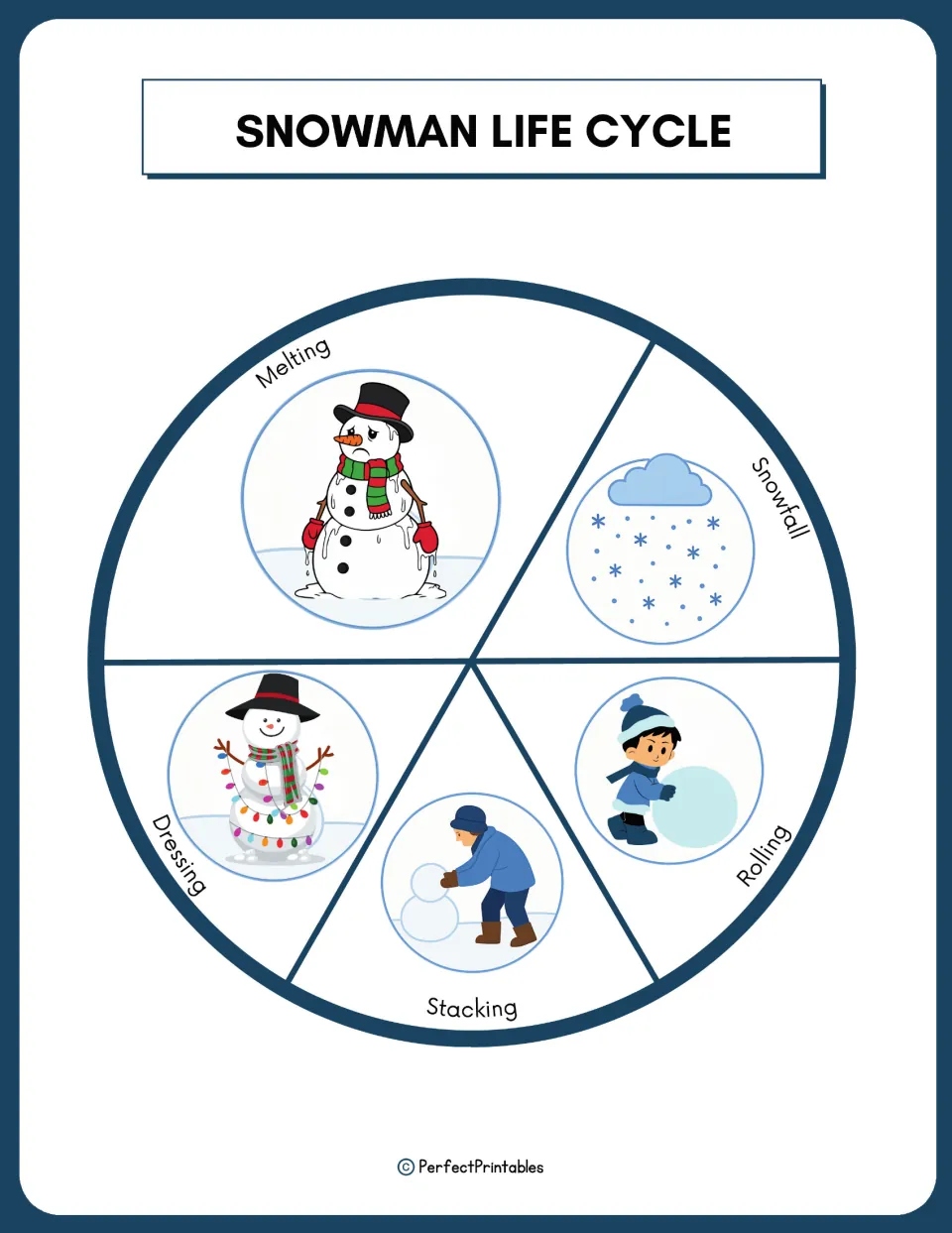 Snowman life cycle wheel showing five stages in order: snowfall, rolling, stacking, dressing and melting, each illustrated