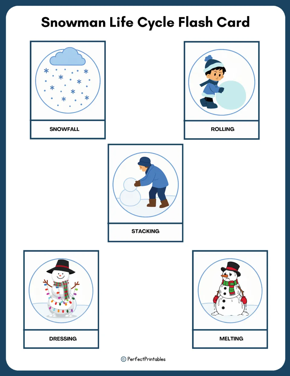 Snowman life cycle flash cards: five picture cards labeled snowfall, rolling, stacking, dressing and melting to cut apart