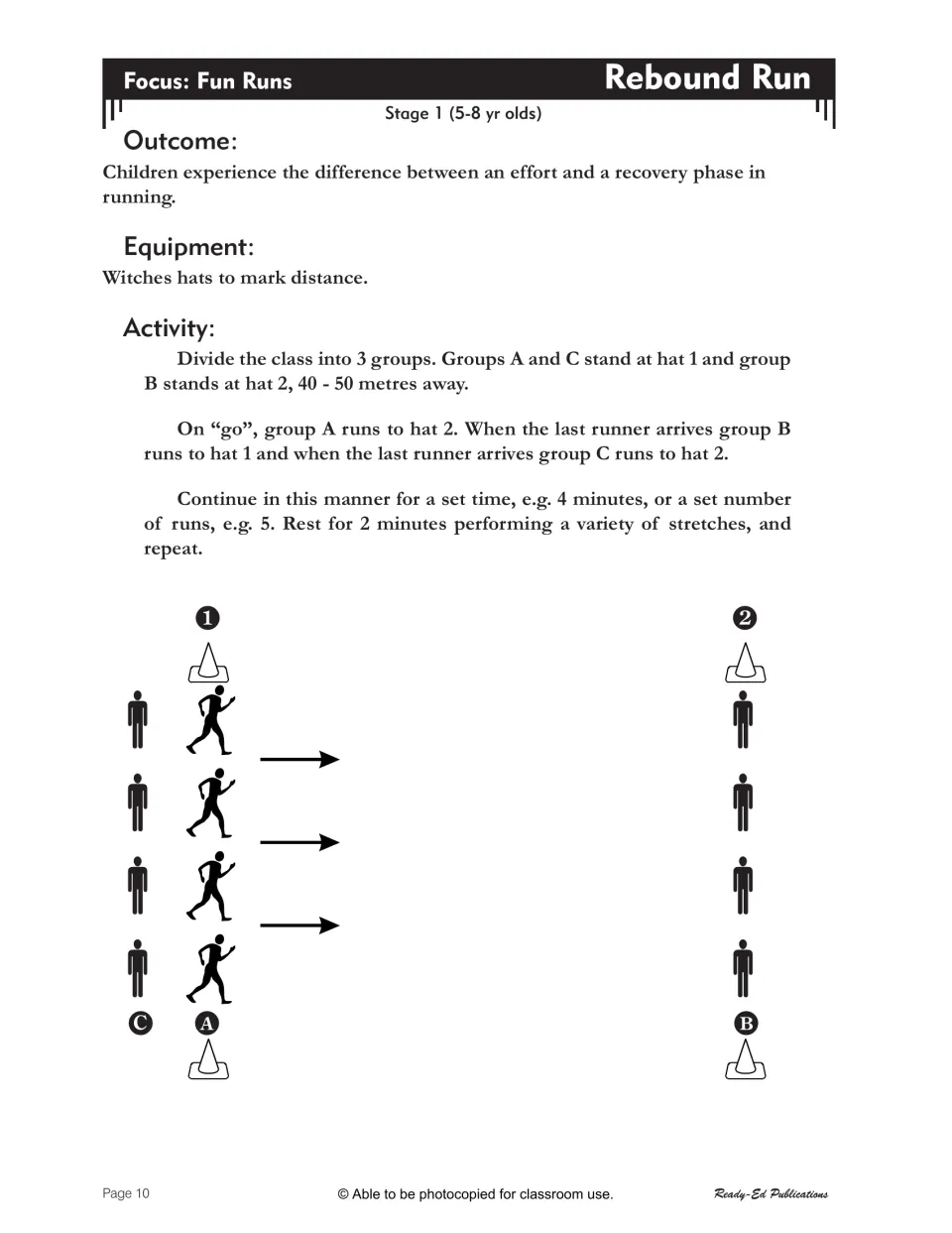 Rebound Run activity has three groups take turns running between markers 40–50 meters apart, then stretch