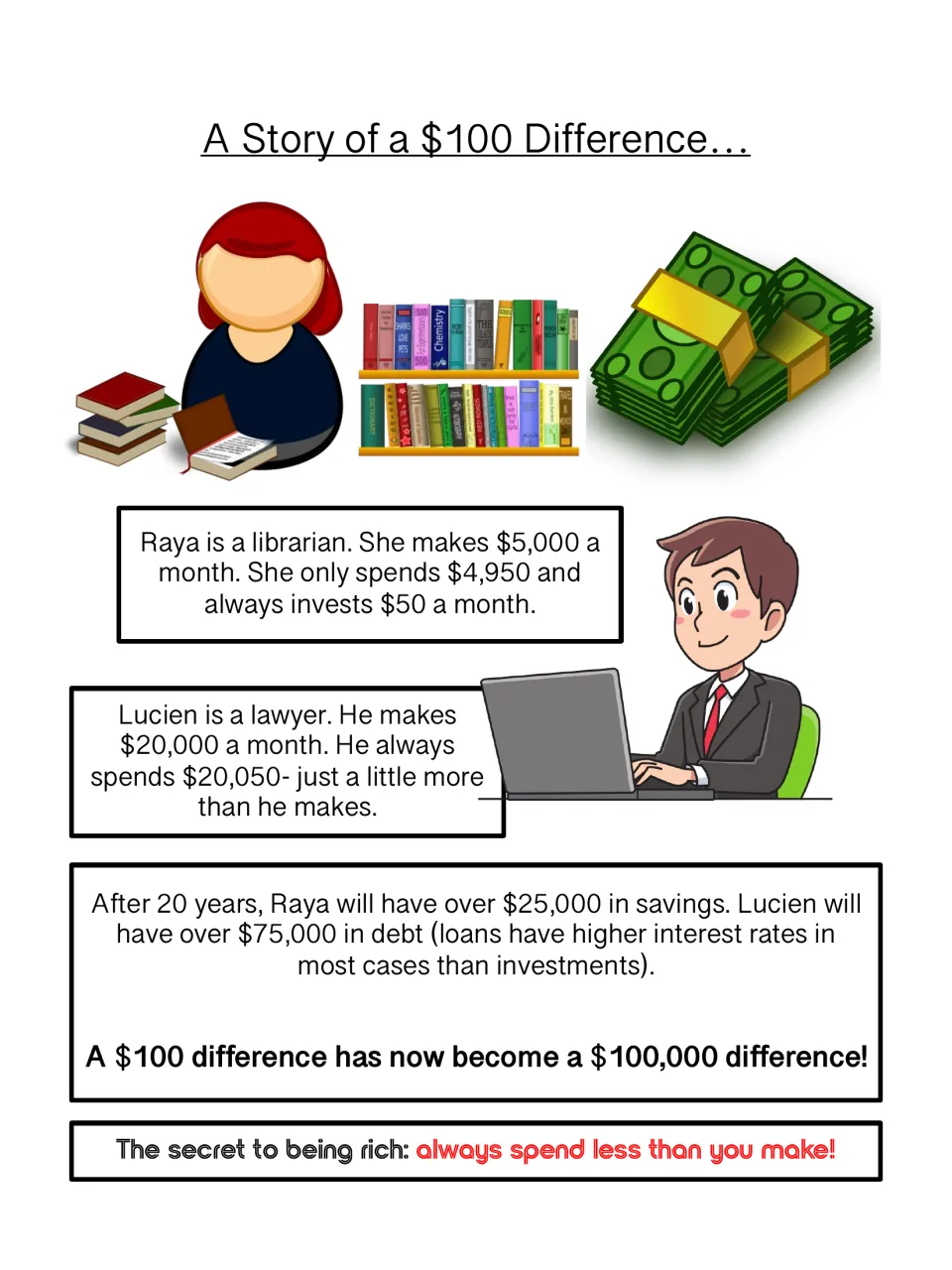 Saving vs debt story: librarian Raya invests $50 monthly while lawyer Lucien overspends, leading to a $100,000 gap