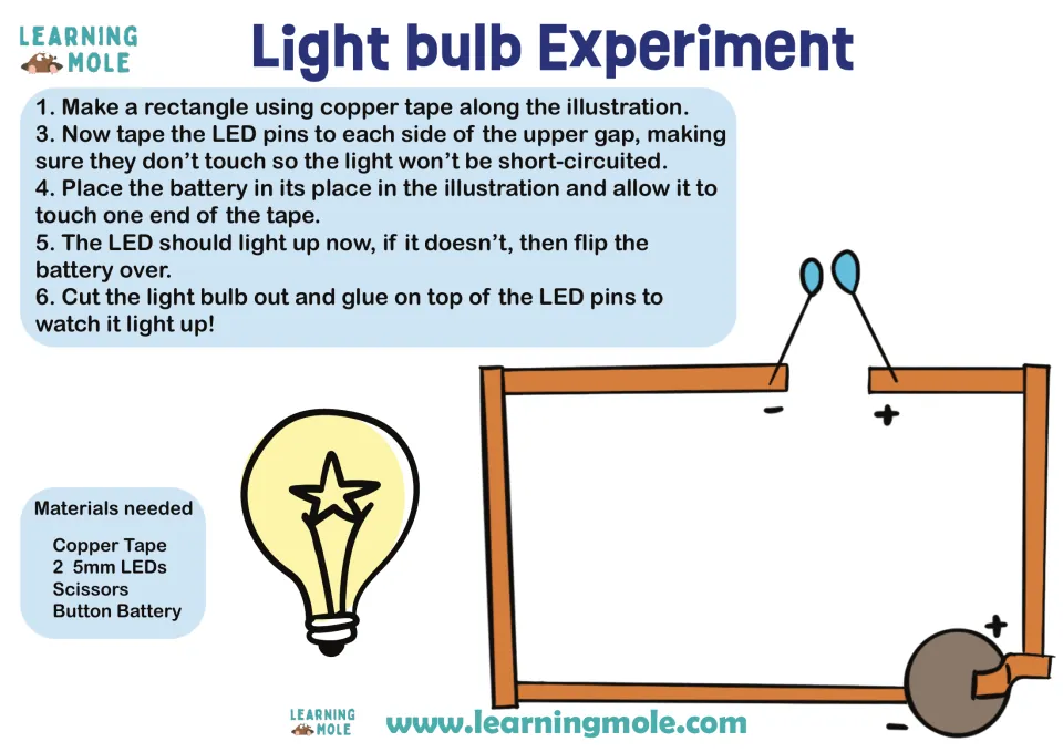 Simple LED circuit: students lay copper tape on a template, tape LED pins and a button battery, then glue on a paper bulb