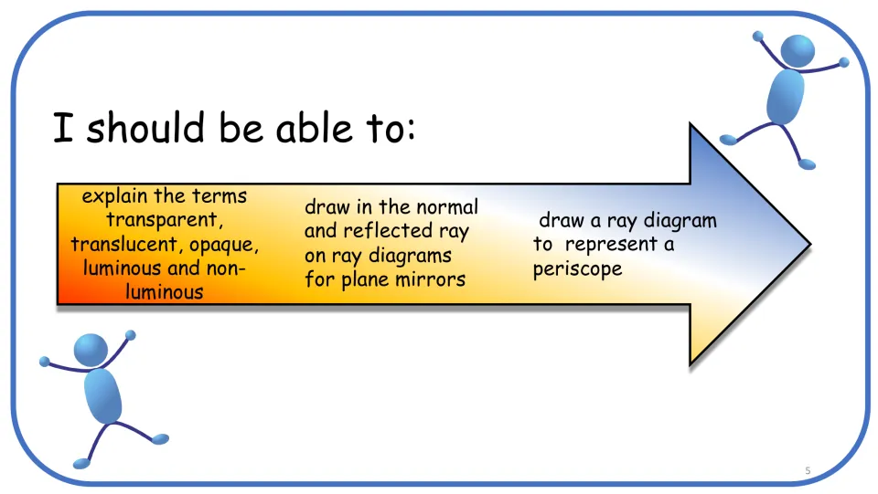 Learning objectives slide covering light vocabulary, plane mirror ray diagrams, and a periscope ray diagram