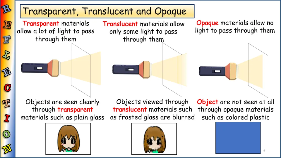 Light transmission lesson comparing transparent, translucent, and opaque materials using flashlight diagrams
