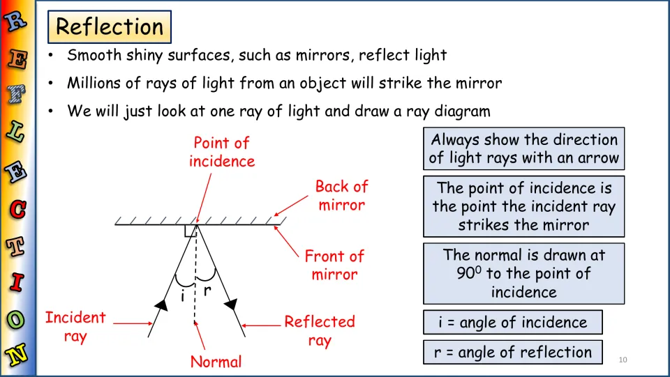 Reflection lesson labeling incident and reflected rays, the normal, point of incidence, and reflection angles