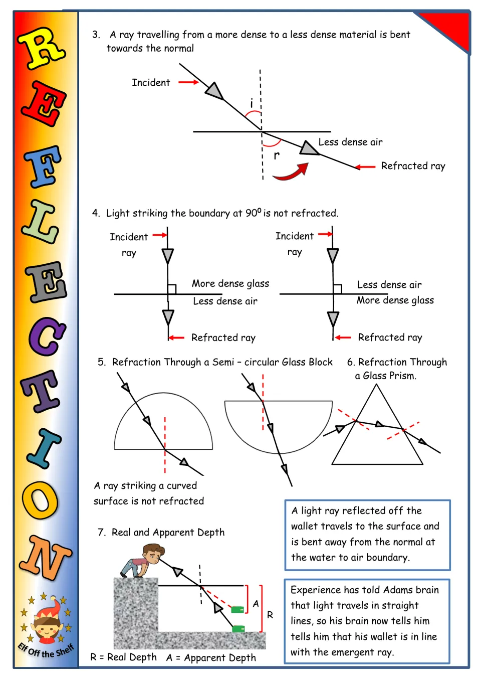 Refraction fact sheet 2: ray diagrams for glass blocks and a prism, plus real and apparent depth.
