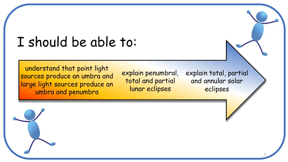 Learning goals: umbra and penumbra, lunar eclipse types, and total, partial and annular solar eclipses