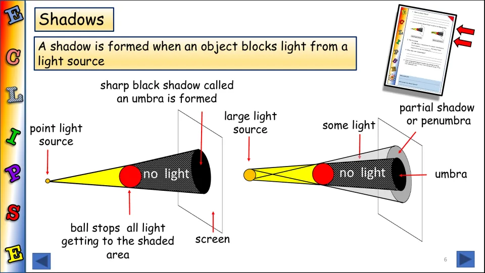 Shadows: a point light source makes only an umbra, while a large light source makes an umbra and penumbra on a screen