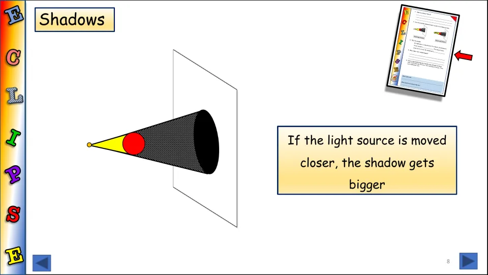 Shadows: with the light source moved closer to the ball, the umbra cone widens and a bigger shadow falls on the screen