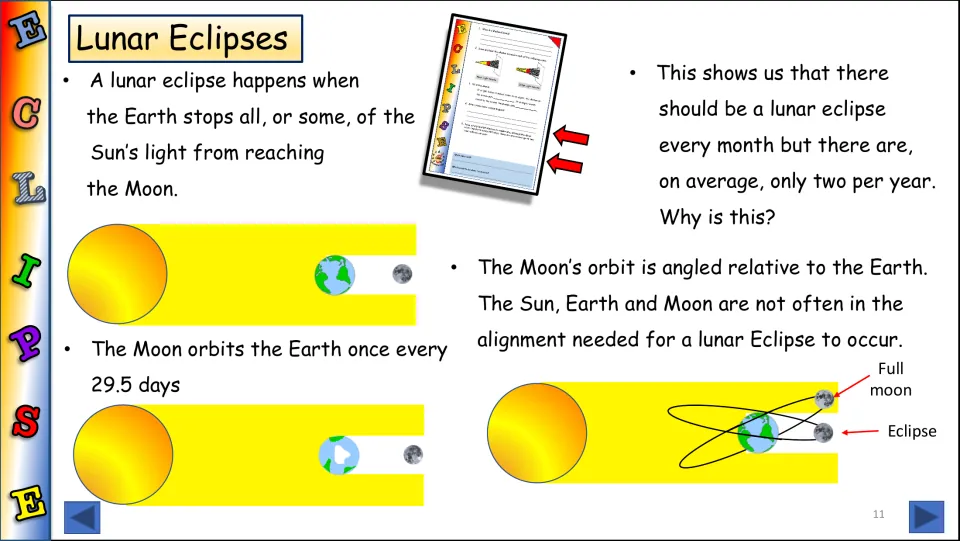 Lunar eclipses: Earth blocks sunlight from the Moon; the tilted 29.5-day orbit explains only about two a year