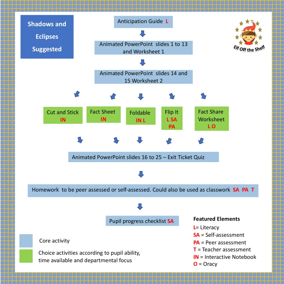 Suggested lesson plan flowchart from anticipation guide through PowerPoint, choice activities, exit quiz and homework