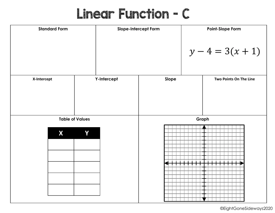 Linear Function C: from point-slope y − 4 = 3(x + 1), students convert to other forms, find intercepts, a table and graph