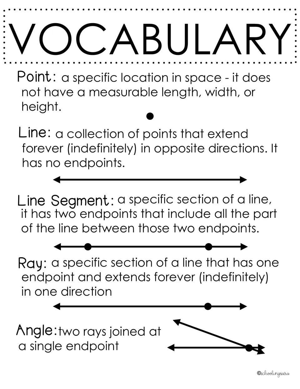 Geometry vocabulary notes defining point, line, line segment, ray and angle, each with a matching drawing