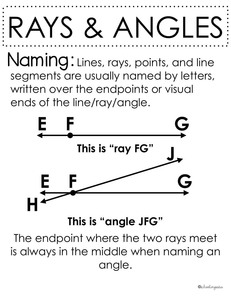 Rays and angles naming notes: examples of ray FG and angle JFG, with the rule that the shared endpoint goes in the middle