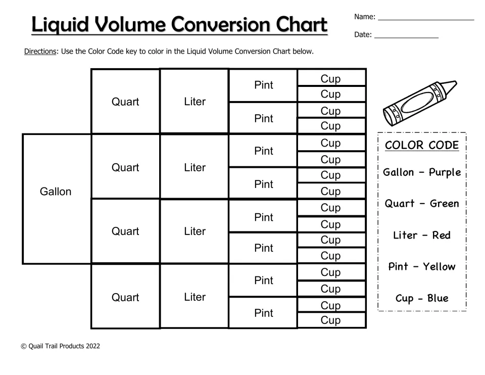 Liquid volume conversion chart: students color gallon, quarts, liters, pints and cups using a five-color code key