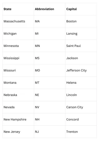 50 States and Capitals in Alphabetical Order with Abbreviations – sample page 3