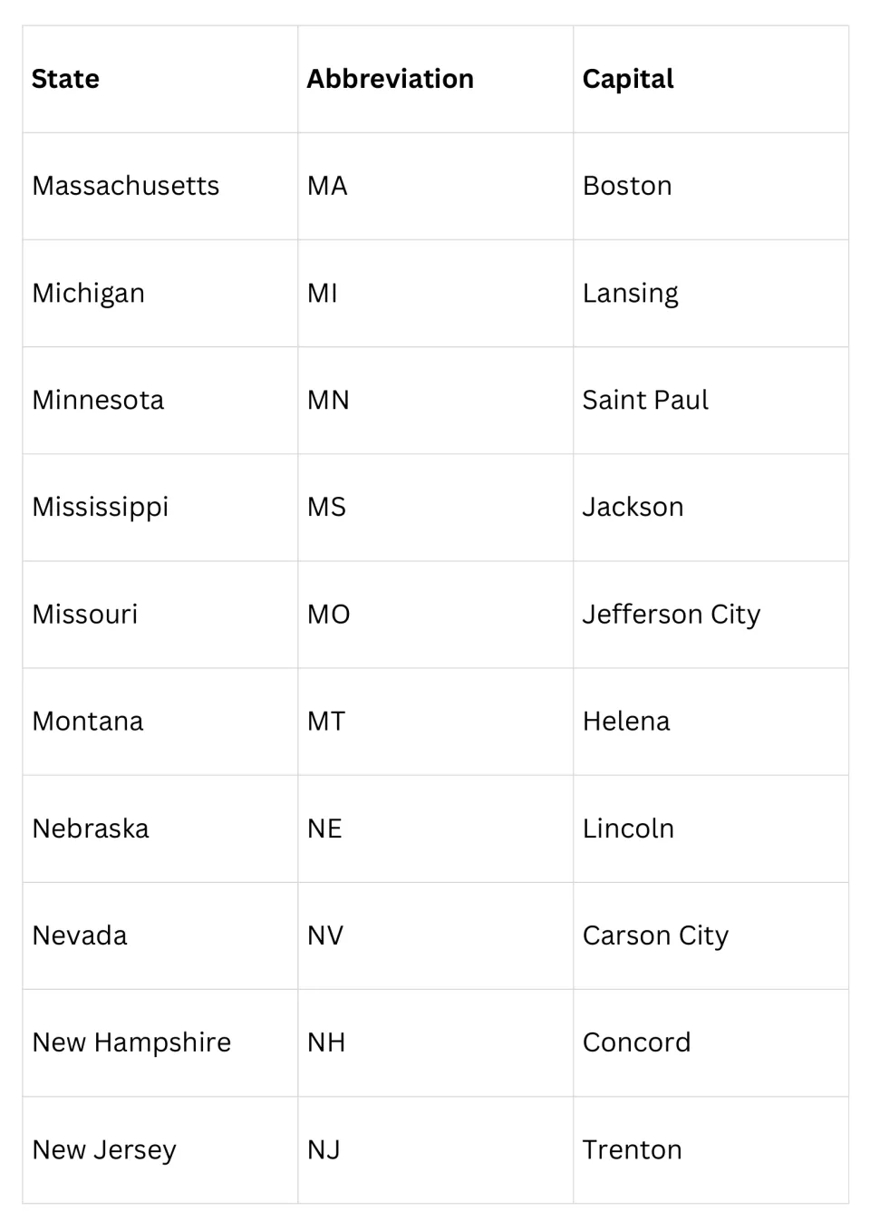 States Massachusetts to New Jersey: two-letter abbreviations and capitals, including Minnesota, MN, Saint Paul