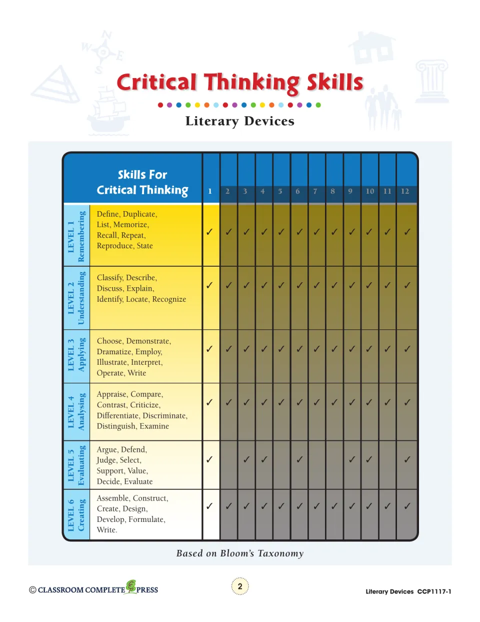 Critical Thinking Skills chart listing verbs for Bloom's six levels, Remembering through Creating
