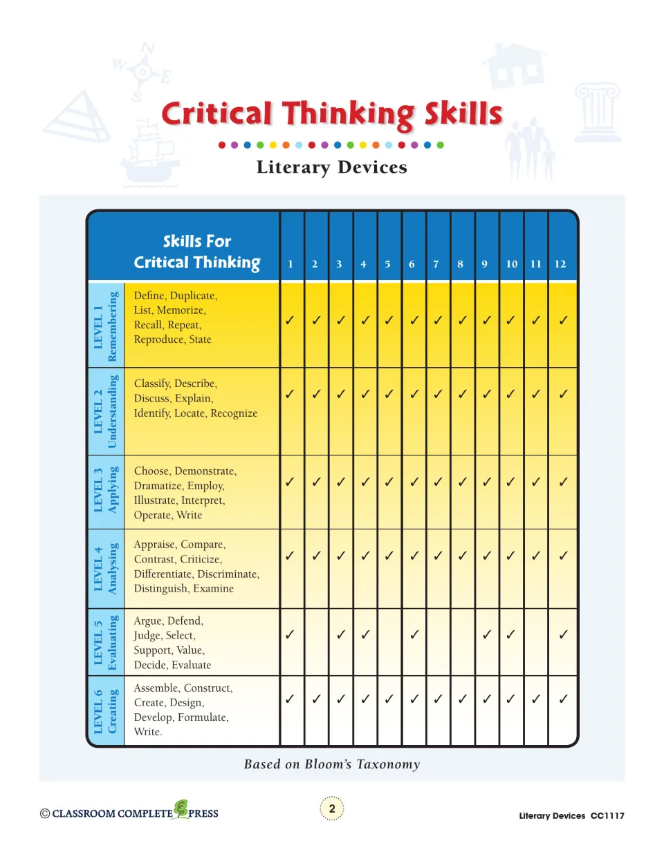 Critical thinking skills chart: Bloom's six levels, Remembering to Creating, checked against chapters 1 to 12 of the book