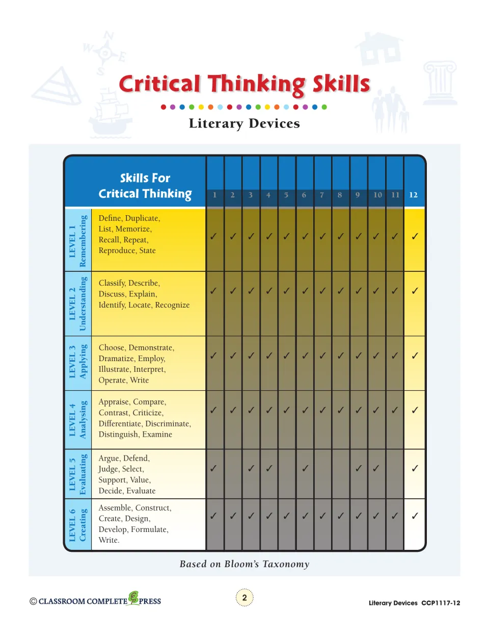 Critical Thinking Skills chart: Bloom's levels 1–6, Remembering to Creating, checked for sections 1–12