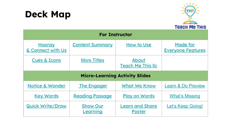 Deck Map links instructor guidance and lesson slides, including Key Words, Reading Passage, and Quick Write/Draw.