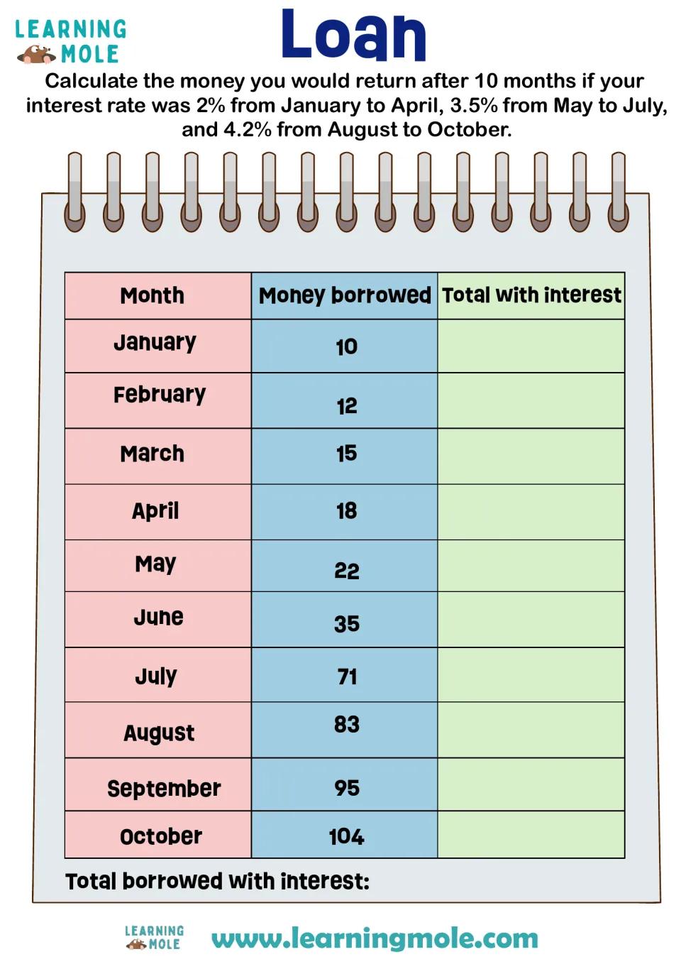 Loan interest: students add 2%, 3.5% or 4.2% interest to each month's amount borrowed, January to October, then total
