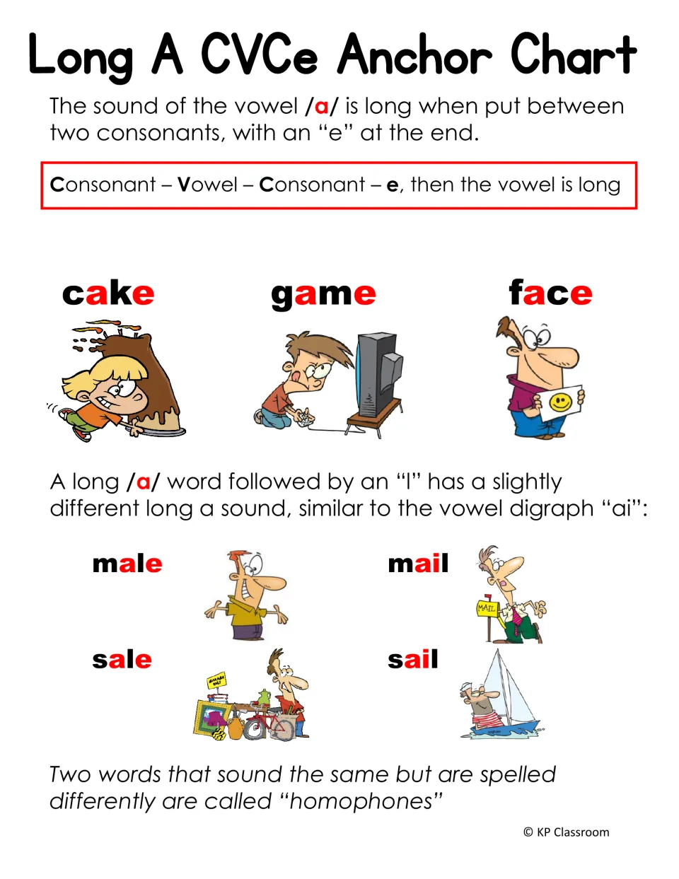 Long A anchor chart: consonant-vowel-consonant-e pattern with cake, game and face, plus homophones male/mail, sale/sail