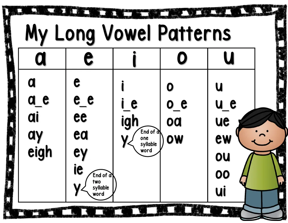 Long vowel chart listing spellings for a, e, i, o and u, such as a_e, ai, ay, eigh, ee, ea, igh, oa, ow, ew, oo and ui