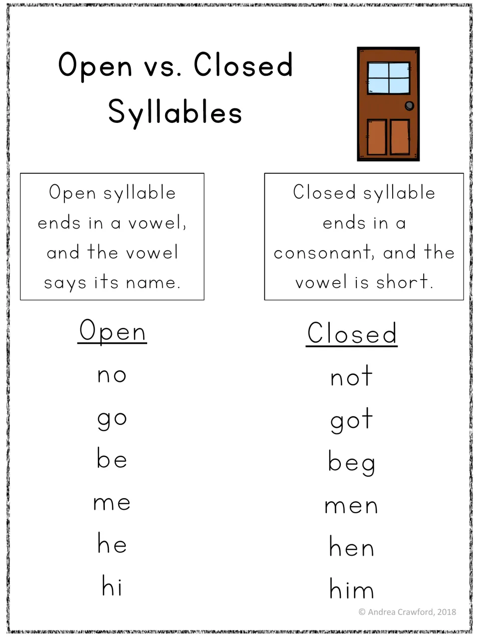 Open vs. Closed Syllables poster defines both types and compares no/not, go/got, be/beg, and three more pairs
