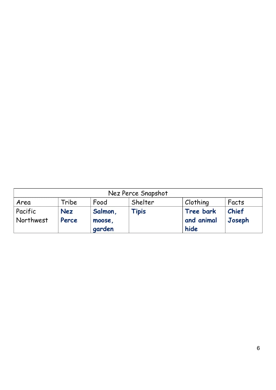 Nez Perce Snapshot chart summing up area, tribe, food, shelter, clothing and facts: Pacific Northwest, salmon, tipis