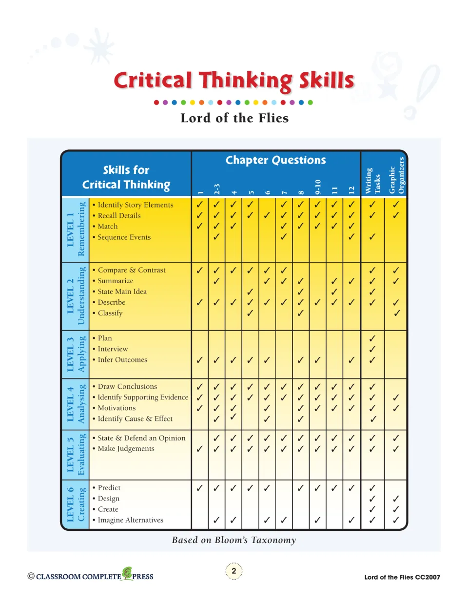 Critical thinking skills chart maps chapter questions, writing tasks, and organizers to six Bloom's levels.