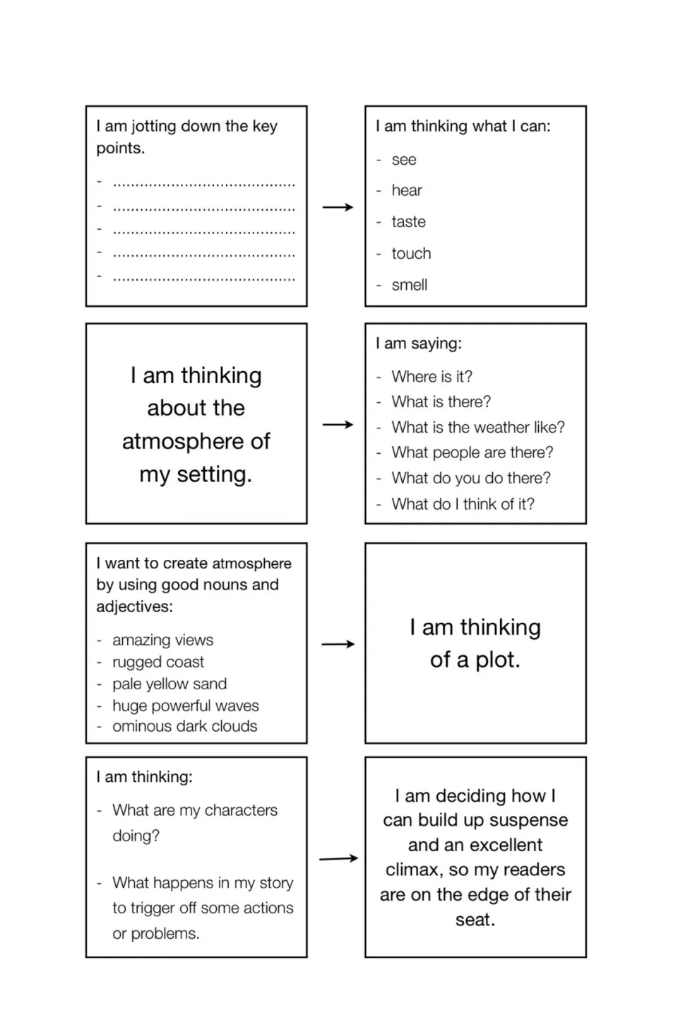 Setting and plot: students note key points, use five senses, pick nouns and adjectives for atmosphere, plan suspense