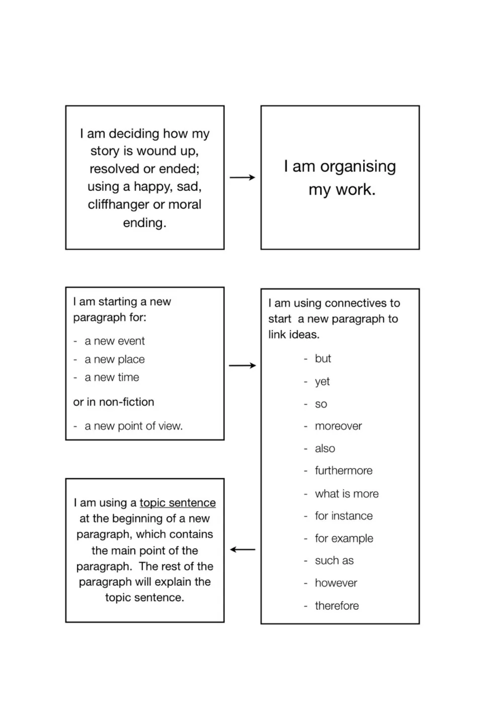 Story endings and paragraphs: students choose a happy, sad, cliffhanger or moral ending, use connectives and topic sentences