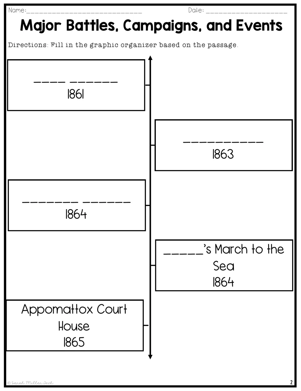Civil War timeline: students sequence events by naming the battles and campaigns of 1861, 1863 and 1864 from the passage