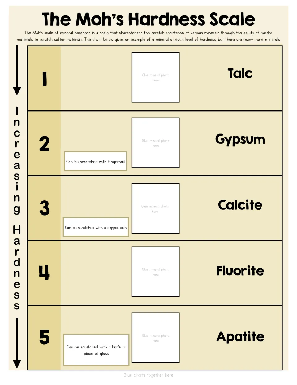 Hardness chart cut-out piece, levels 1-5: students glue talc to apatite photos; fingernail, coin and knife scratch tests