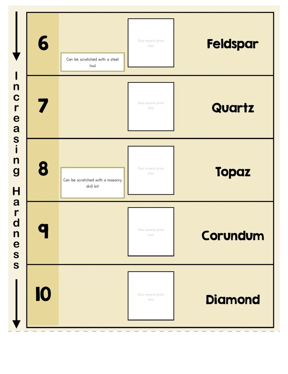 Hardness chart cut-out piece, levels 6-10: students glue feldspar to diamond photos; steel tool and drill bit scratch tests