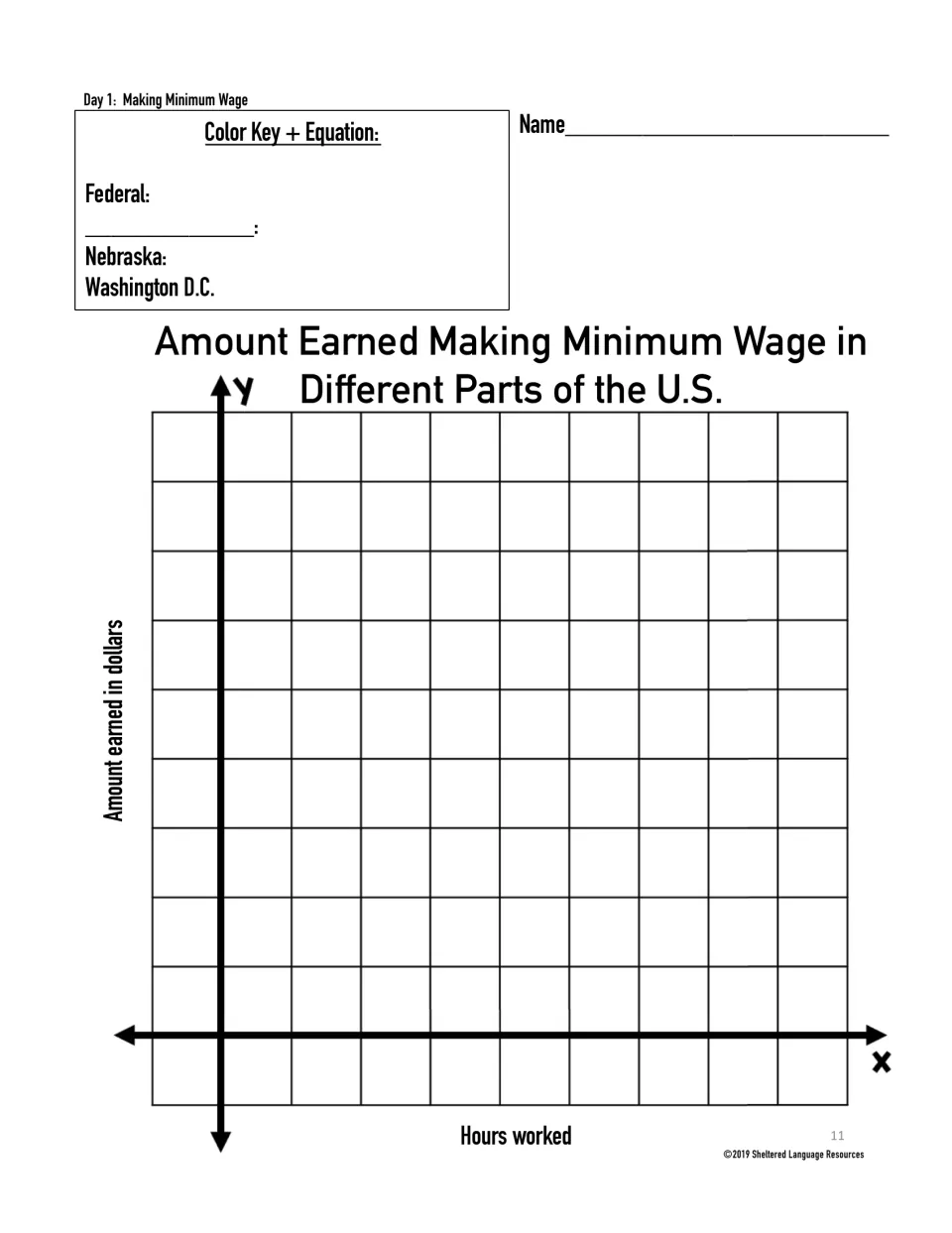 Graphing minimum wage earnings: students plot amount earned against hours worked for four wages and write each equation