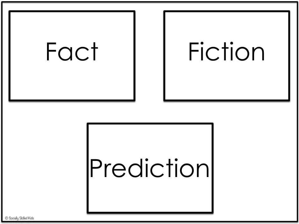 Three word cards labeled Fact, Fiction, and Prediction for classifying statements in the picture activity