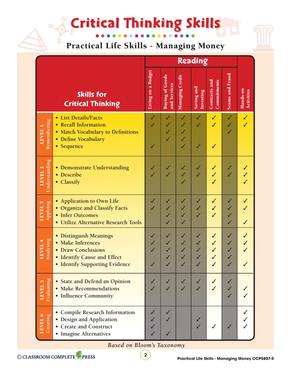 Critical thinking skills chart: Bloom's levels 1–6 checked against Managing Money topics and hands-on activities