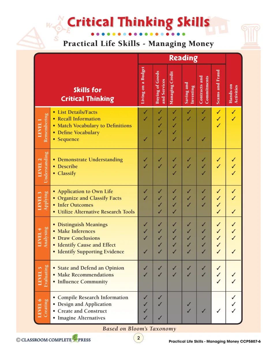 Teacher reference links money-management readings and hands-on activities to six critical thinking levels